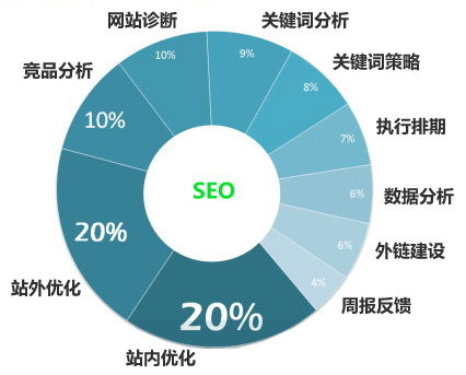 如何做網(wǎng)站診斷有助于加快SEO優(yōu)化的排名？