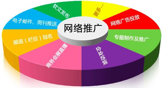 幾種網(wǎng)站推廣的綜合概述，睿智如你會選擇哪一種呢？